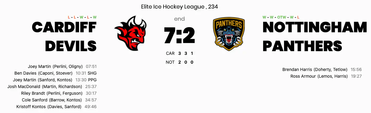 Cardiff put seven past Panthers in dominant home display to end Nottingham's winning run