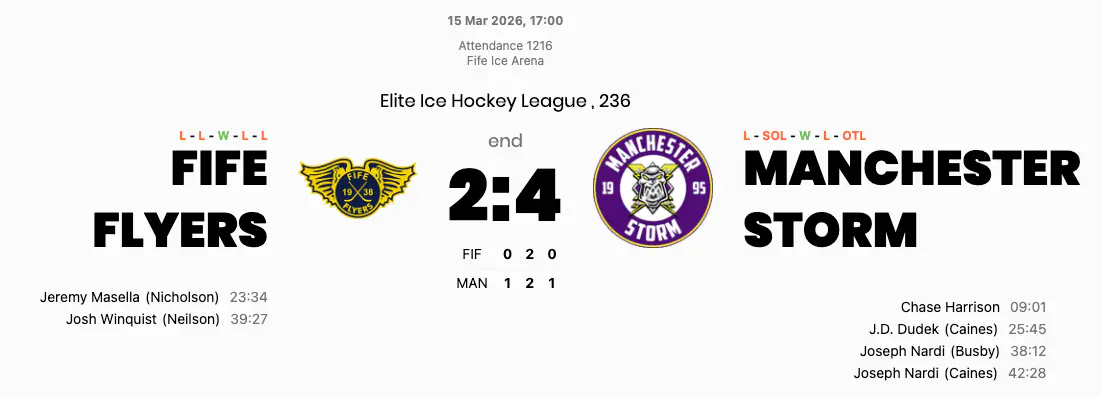 Nardi brace helps Manchester end their run of away defeats with win at Fife