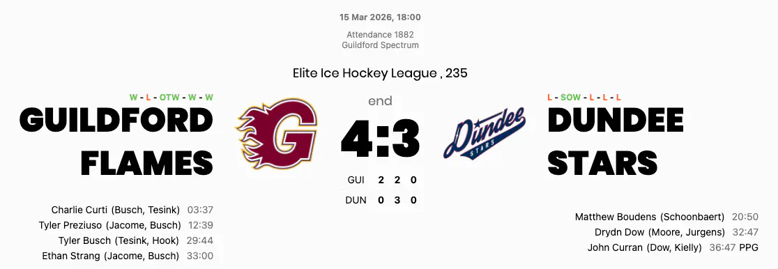 Guildford survive a frantic second period to hold on for four straight wins at home