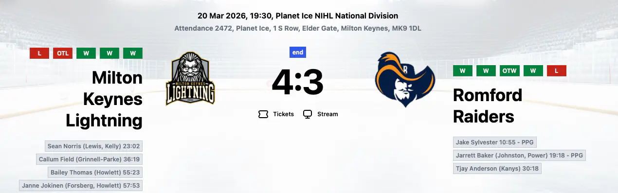 MK Lightning end Romford's winning run with late fightback at Planet Ice