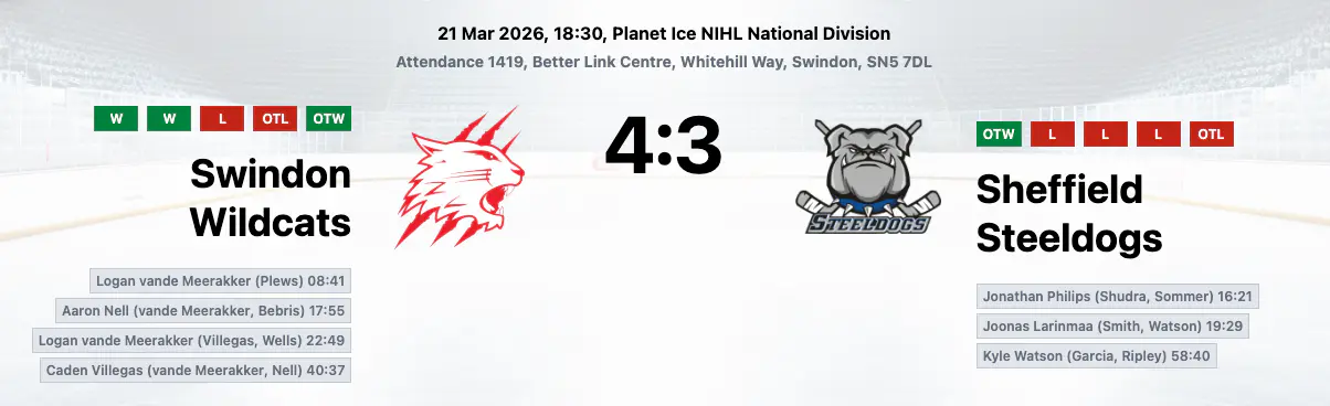 Swindon make it three in a row despite late Sheffield scare at the Better Link Centre