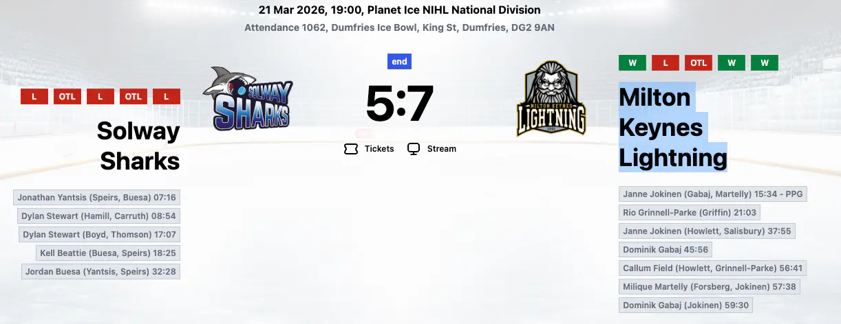MK Lightning score six unanswered to overturn four-goal deficit in stunning Dumfries comeback