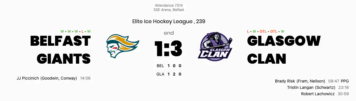 Glasgow silence the SSE Arena with second-period double to stun Belfast
