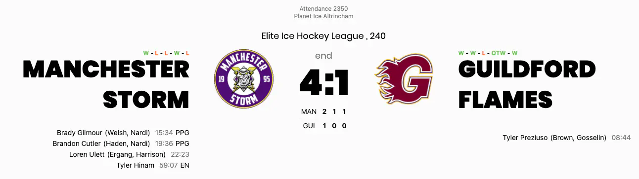 Storm turn it around with two first-period power plays as Guildford's late goal ruled out