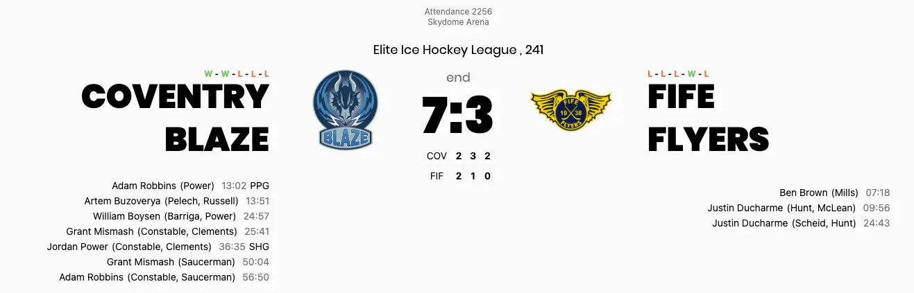 Coventry score five unanswered to overwhelm Fife after falling two goals behind