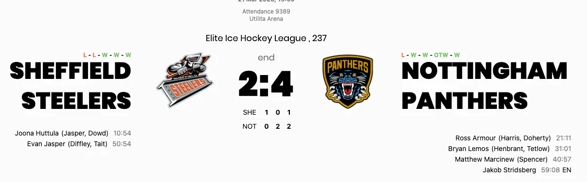 Nottingham hold their nerve at packed Utilita Arena to keep title challenge alive