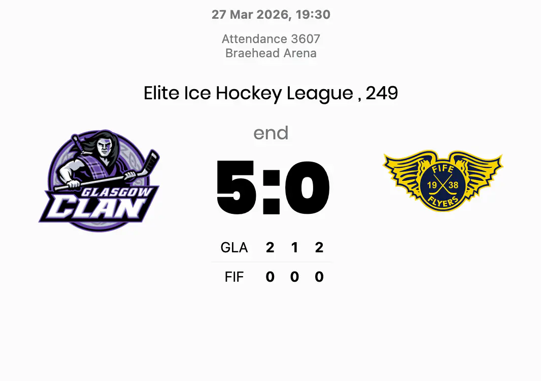 Glasgow make it two shutouts in a week with dominant display against struggling Fife