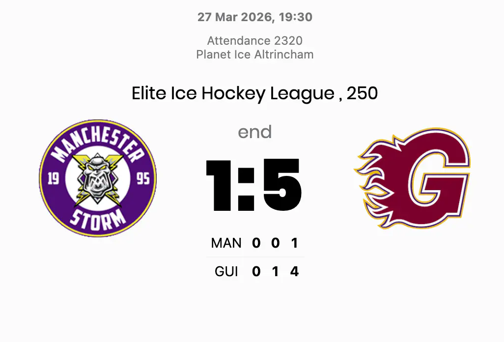Guildford exact revenge at Altrincham with four-goal third period as Storm collapse