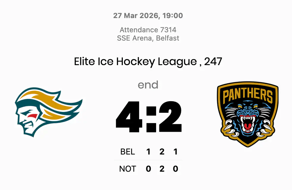 Belfast end Nottingham's winning run with a crucial title race victory at the SSE Arena