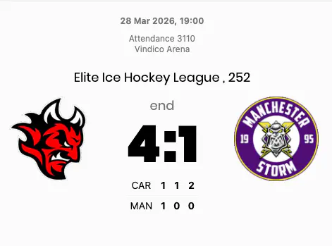Cardiff grind out comfortable win over Manchester despite nine second-period penalties