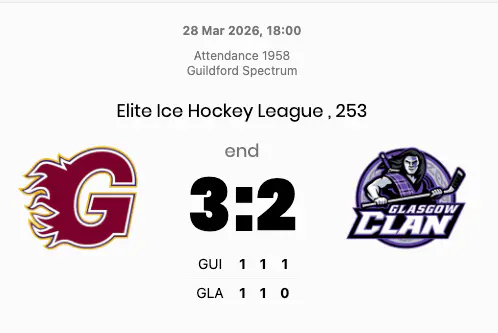 Jacome hat-trick seals hard-fought Guildford win over Glasgow after Burke's misconduct hands power play