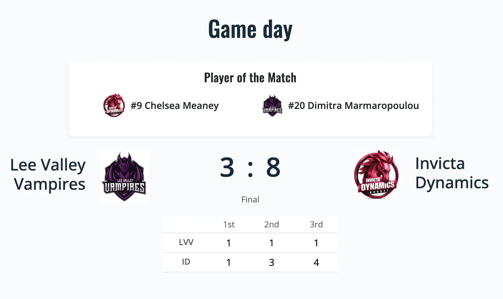 Meaney magic: Invicta Dynamics run riot with 8-3 demolition of Lee Valley Vampires