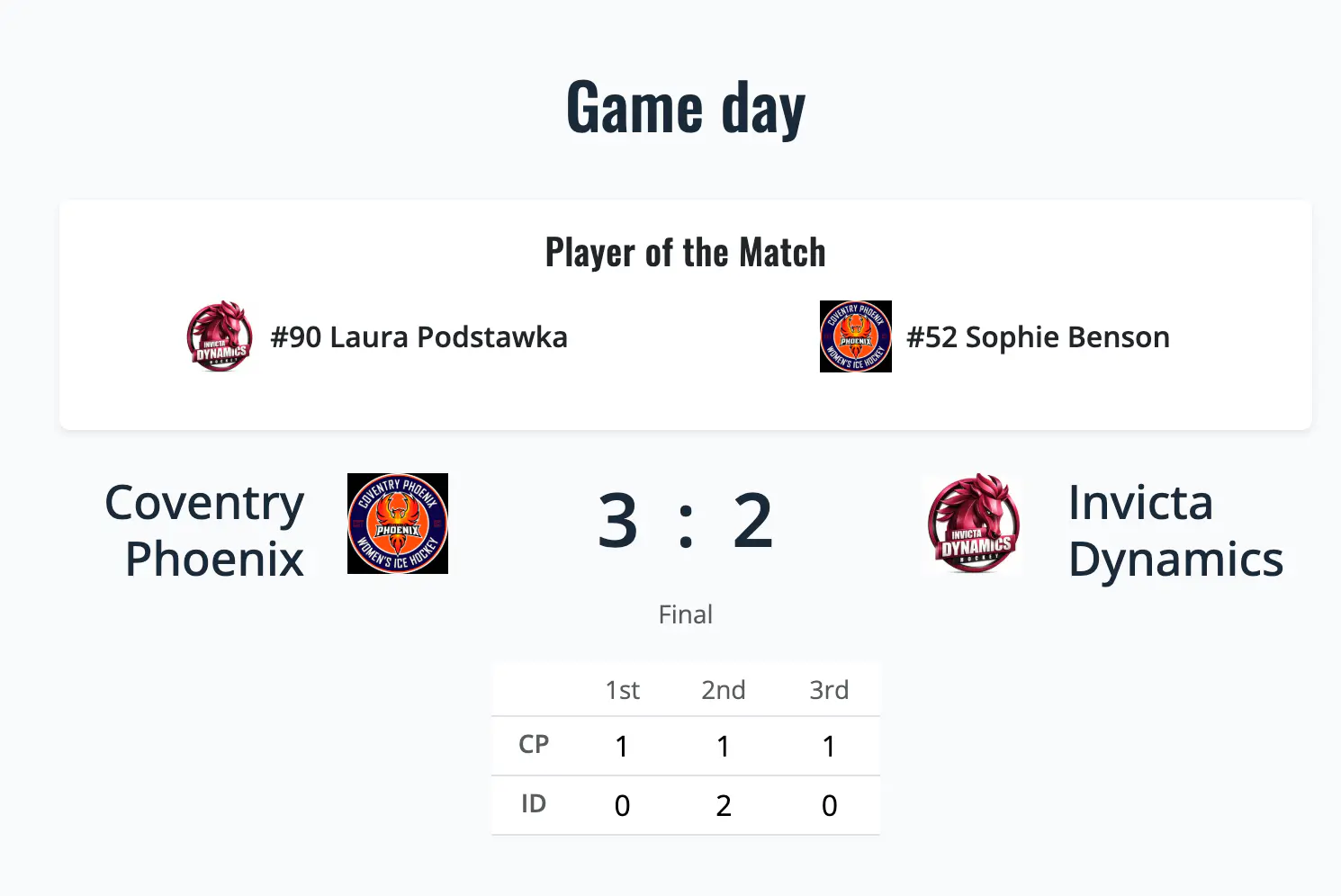 Coventry Phoenix edge out Invicta Dynamics in physical 3–2 win