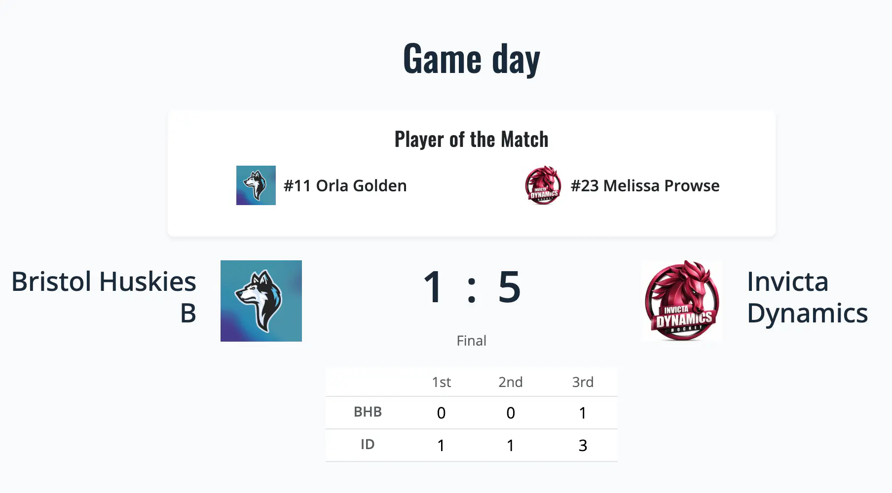 Meaney masterclass powers Invicta Dynamics to 5–1 victory over Bristol Huskies B
