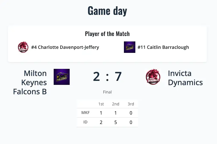 Two hat-tricks, three shorthanded goals: Invicta Dynamics put on a masterclass against MK Falcons B
