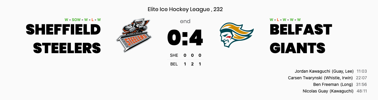 Belfast shut out Sheffield in front of 8,000-plus as Giants' away form continues to impress