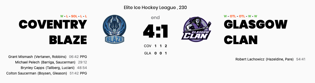 Coventry make it back-to-back wins with dominant home display against Glasgow