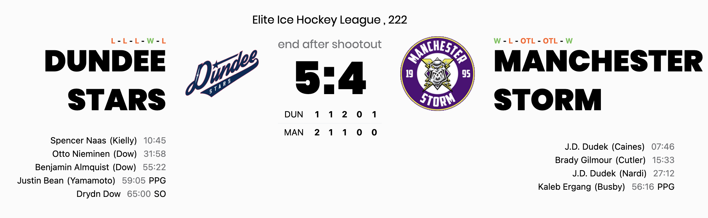 Dundee stun Storm in shootout as Dow proves the difference at Dundee Ice Arena
