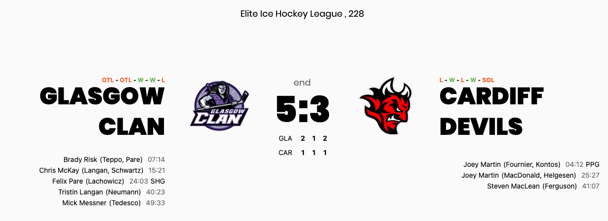 Glasgow turn penalty trouble into profit as shorthanded goal swings Braehead thriller
