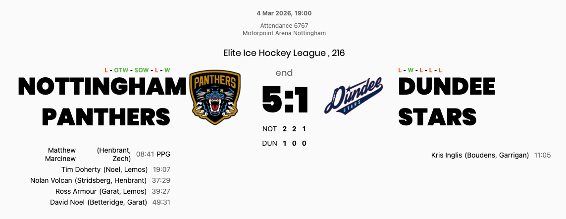 Panthers put five past Dundee to strengthen play-off push