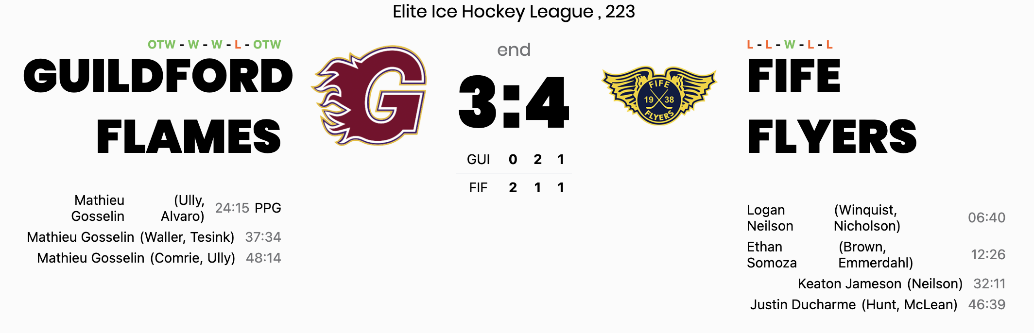 Gosselin Hat-Trick not enough as Fife Flyers steal 4-3 win at the Guildford Spectrum