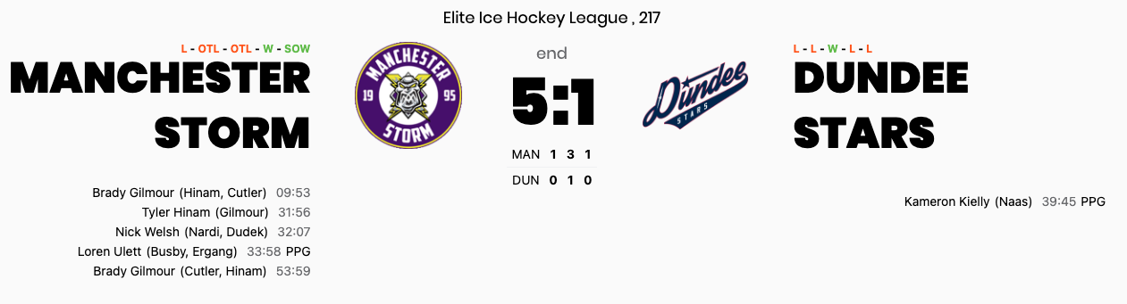 Storm blow Dundee away with dominant 5-1 victory at Planet Ice Altrincham