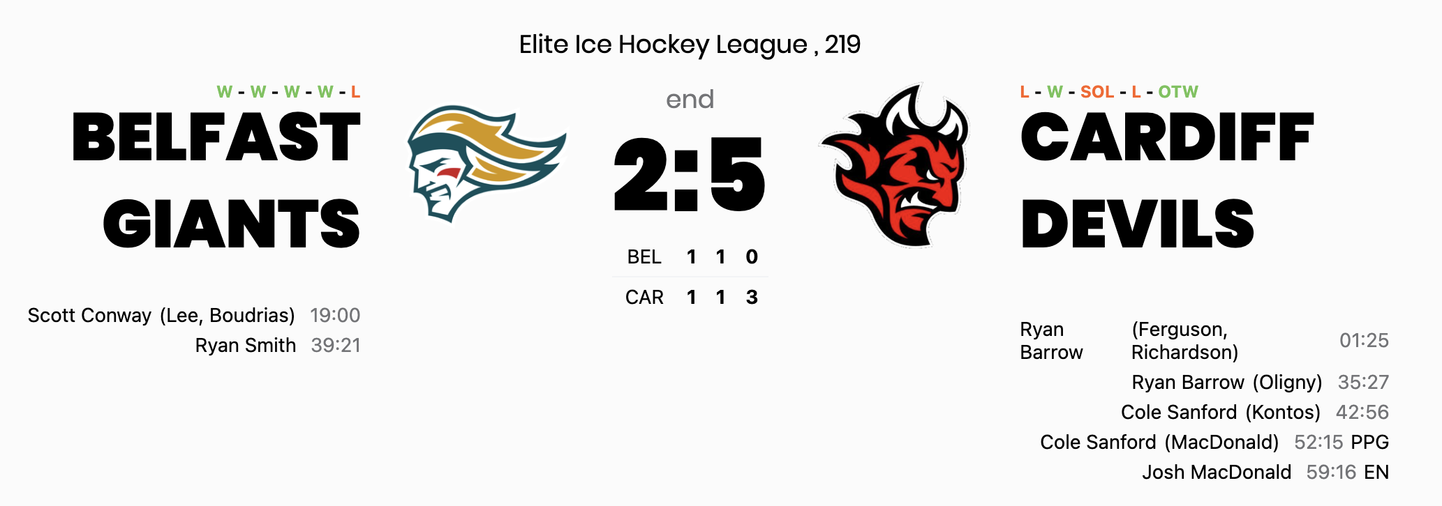 Cardiff Devils end Belfast's four-game winning run with commanding 5-2 victory at SSE Arena