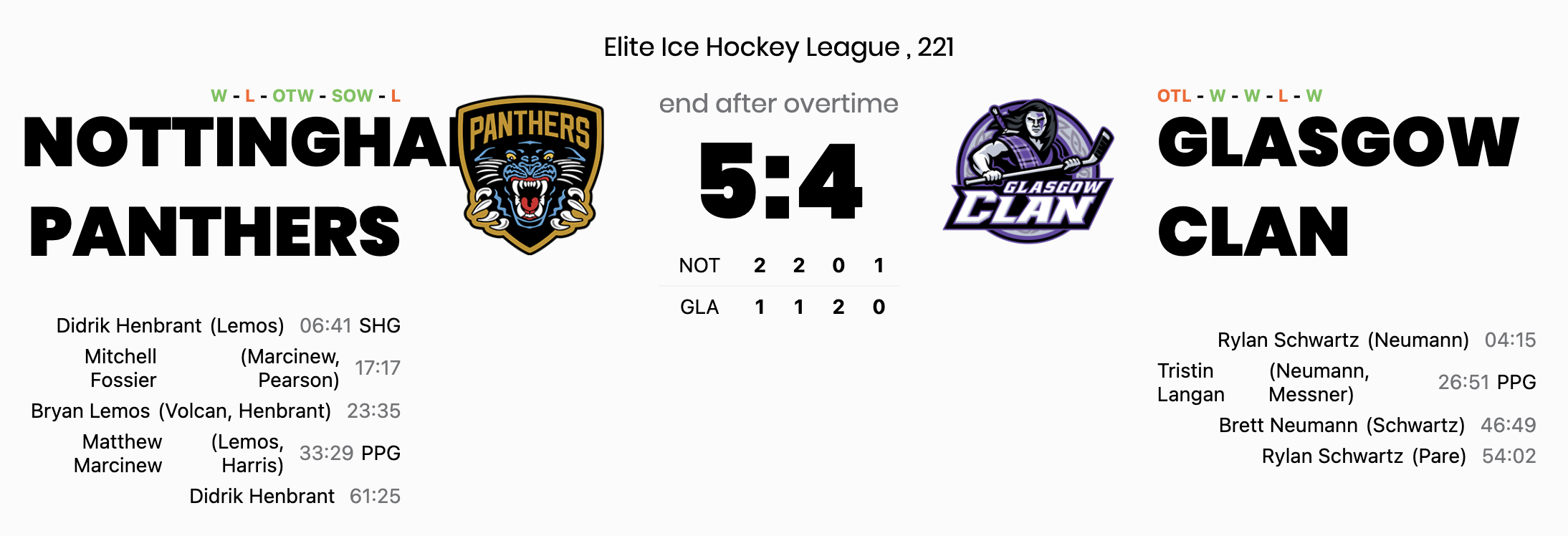 Henbrant's OT winner seals dramatic 5-4 thriller for Panthers against clan
