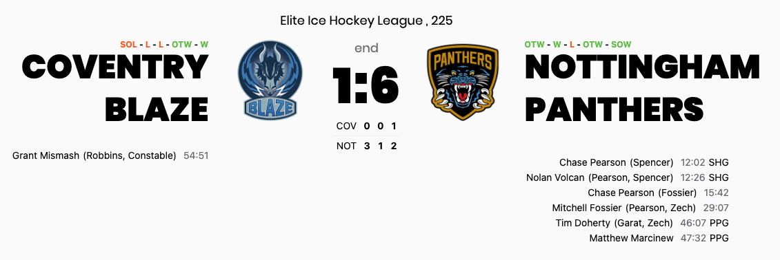 Panthers turn coventry power play into their own weapon with back-to-back shorthanded goals