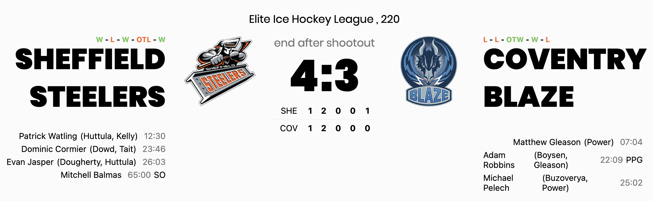 Balmas the shootout hero as Steelers edge Blaze 4-3 in front of 7,982 at Utilita Arena