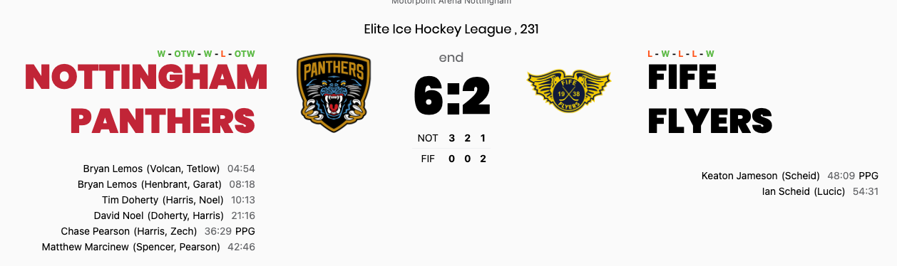 Panthers Fire three goals inside ten minutes to set up comfortable home win over Fife