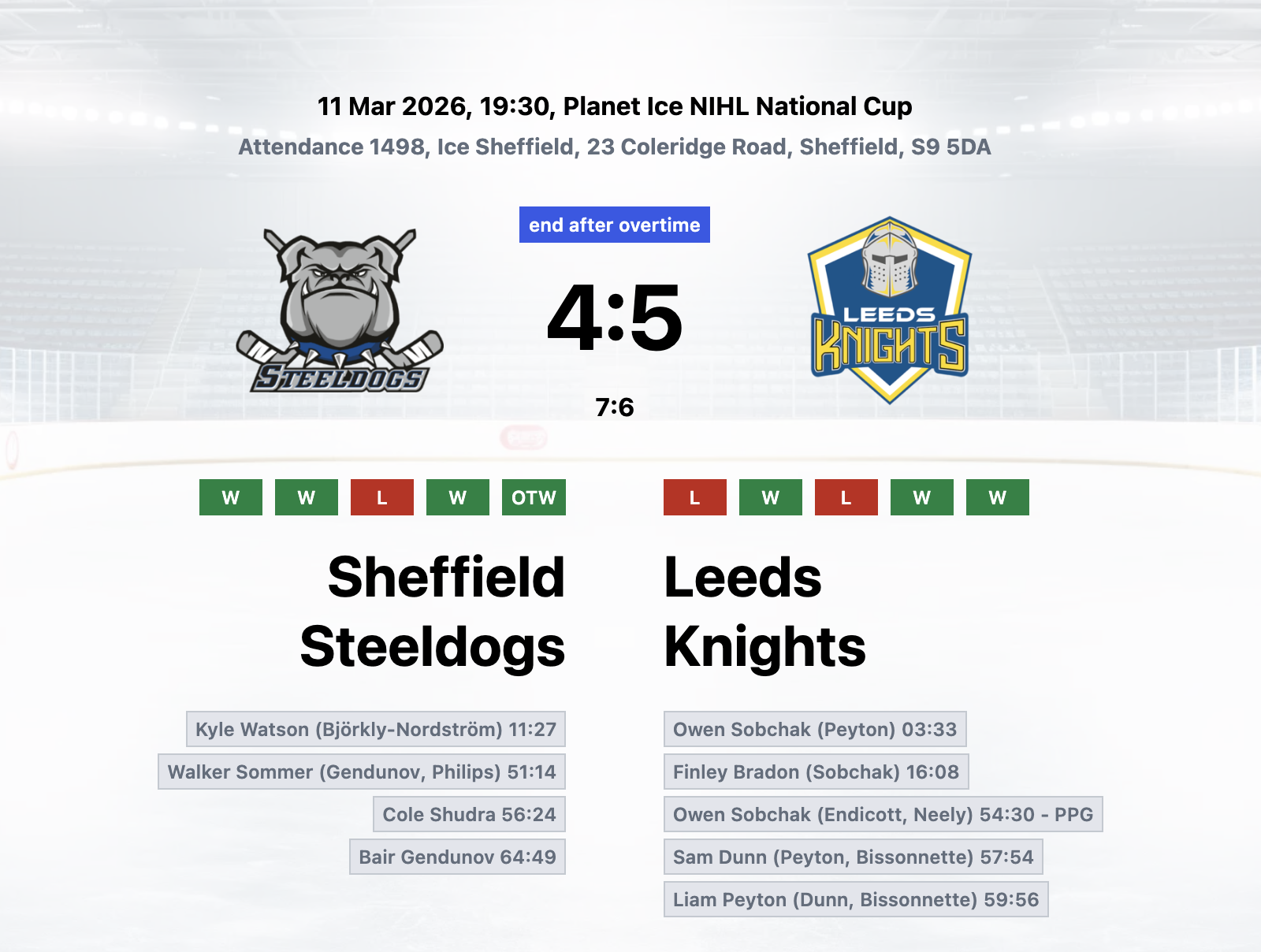 Gendunov's overtime winner sends steeldogs to National Cup final despite Leeds' extraordinary late fightback